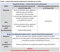 Ważność dokumentów pobytowych cudzoziemców w Polsce
