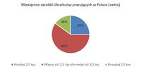 Miesięczne zarobki Ukraińców pracujących w Polsce (netto)
