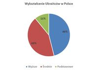 Wykształcenie Ukraińców w Polsce