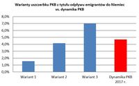 Warianty uszczerbku PKB z tytułu odpływu emigrantów do Niemiec vs. dynamika PKB