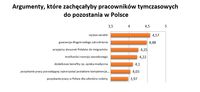 Argumenty, które zachęcałyby pracowników tymczasowych  do pozostania w Polsce
