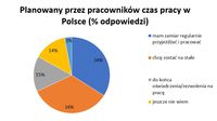 Planowany przez pracowników czas pracy w Polsce (% odpowiedzi)