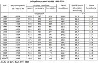 Niepełnosprawni w BAEL 1993-2009