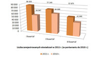 Liczba zarejestrowanych oświadczeń w 2011r. w porównaniu do 2010r.