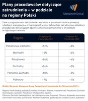 Plany pracodawców dotyczące zatrudnienia w podziale na regiony Polski