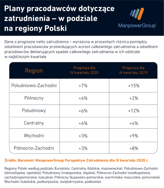 ManpowerGroup: na Dolnym Śląsku i w opolskim najłatwiej o zatrudnienie 