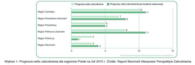 Oferty pracy: najwięcej w Polsce centralnej