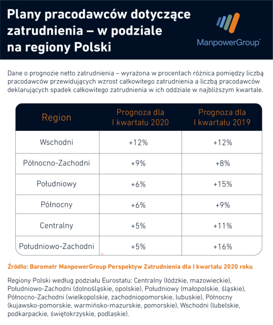 Oferty pracy: więcej na wschodzie, mniej w centrum Polski