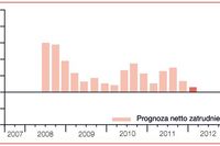 Perspektywy zatrudnienia I kw. 2012