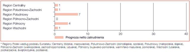 Perspektywy zatrudnienia I kw. 2012
