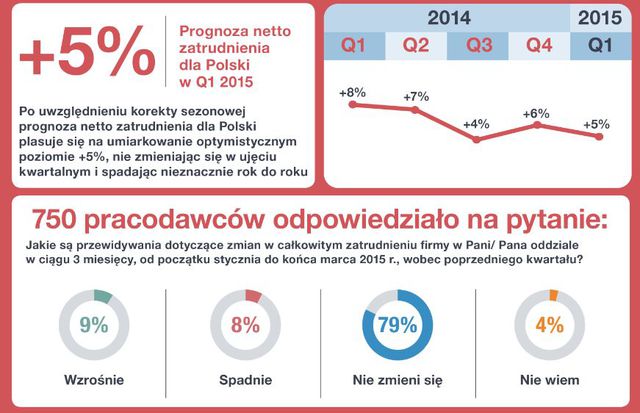 Perspektywy zatrudnienia I kw. 2015
