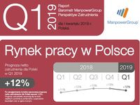 Prognoza netto zatrudnienia dla Polski 