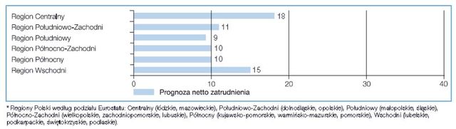 Perspektywy zatrudnienia II kw. 2011