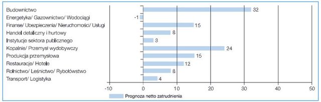 Perspektywy zatrudnienia II kw. 2011