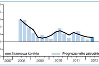 Perspektywy zatrudnienia II kw. 2012