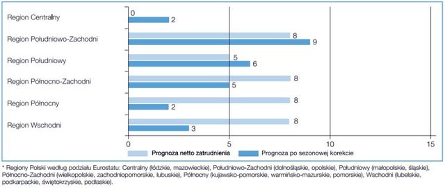 Perspektywy zatrudnienia II kw. 2012