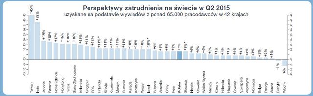 Perspektywy zatrudnienia II kw. 2015