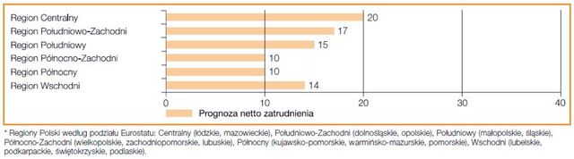 Perspektywy zatrudnienia III kw. 2011