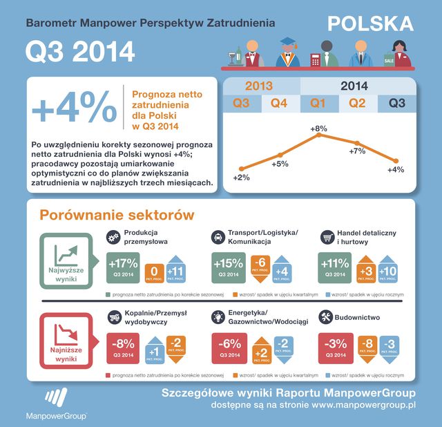 Perspektywy zatrudnienia III kw. 2014