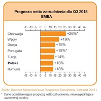 Prognoza netto zatrudnienia dla regionu EMEA na Q3 2018 r.