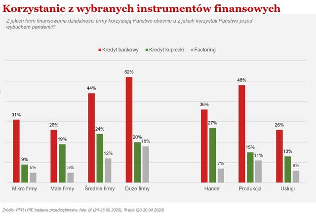 Polskie firmy: lepsza płynność finansowa, większe zatrudnienie
