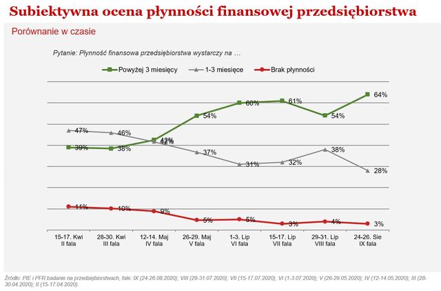 Polskie firmy: lepsza płynność finansowa, większe zatrudnienie