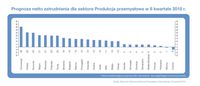 Prognoza netto zatrudnienia dla sektora Produkcja przemysłowa w regionie EMEA w II kwartale 2018 r. 