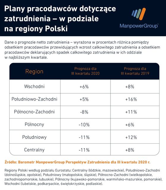 Wakacyjny rynek pracy: najwięcej ofert pracy na wschodzie Polski