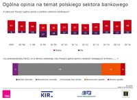 Ogólna opinia na temat polskiego sektora bankowego