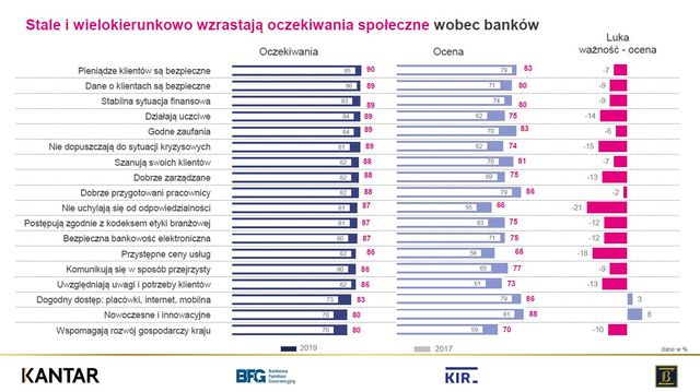 Rośnie zaufanie do banków. Deklaruje je 87% Polaków