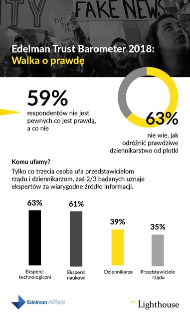 Edelman Trust Barometer 2018: zaskakujące wyniki dla Polski