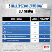 5 najlepszych zawodów dla synów