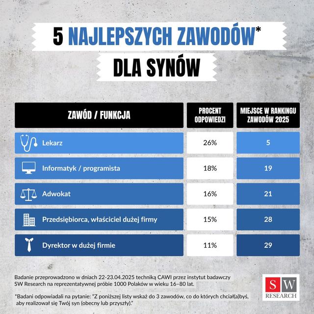 5 najlepszych i najgorszych zawodów dla córek i synów