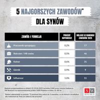 5 najgorszych zawodów dla synów