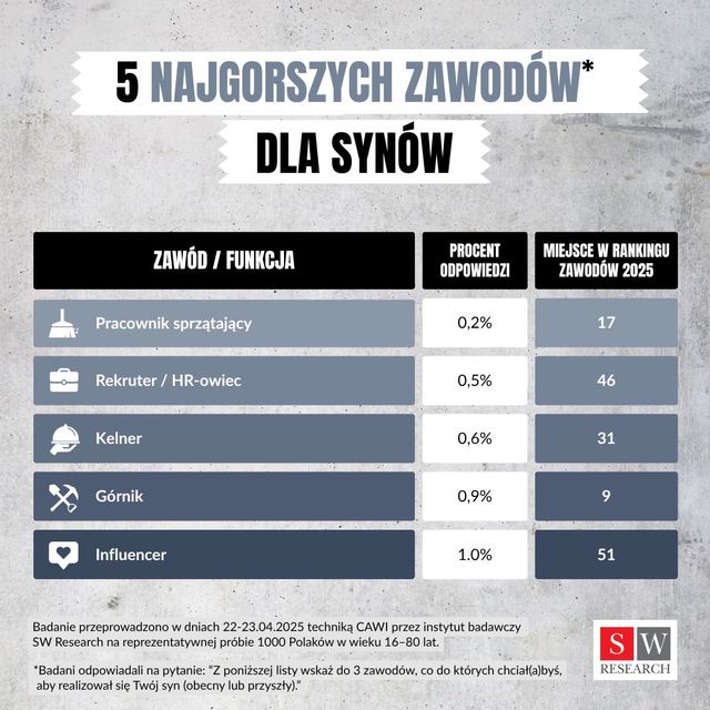 5 najlepszych i najgorszych zawodów dla córek i synów