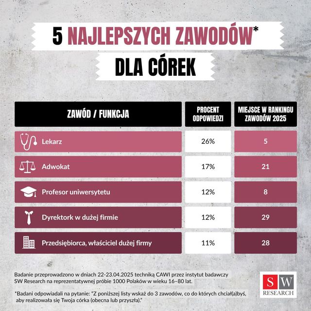 5 najlepszych i najgorszych zawodów dla córek i synów