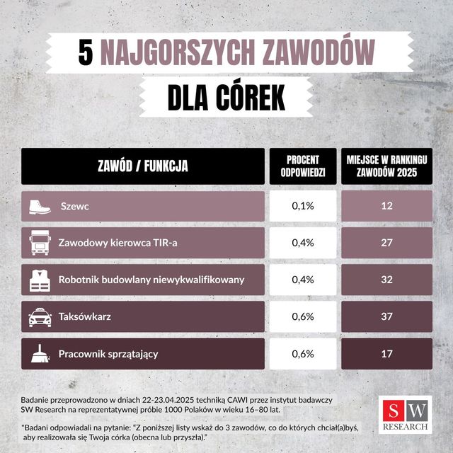 5 najlepszych i najgorszych zawodów dla córek i synów