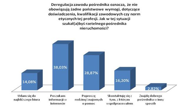 Deregulacja zawodu pośrednika: Polacy zaskoczeni