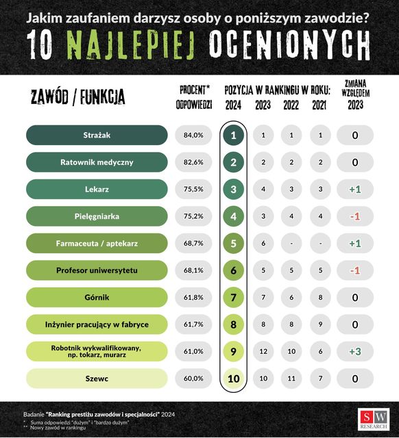 10 najlepiej i najgorzej ocenionych zawodów 2024