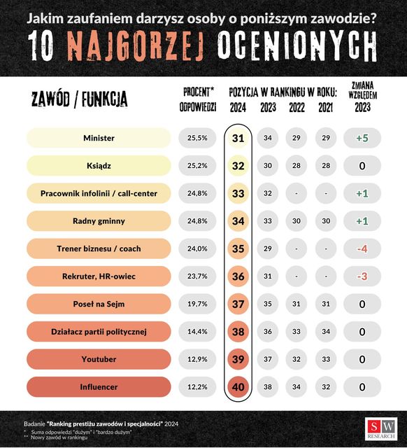 10 najlepiej i najgorzej ocenionych zawodów 2024