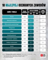 10 najlepiej ocenianych zawodów 2025