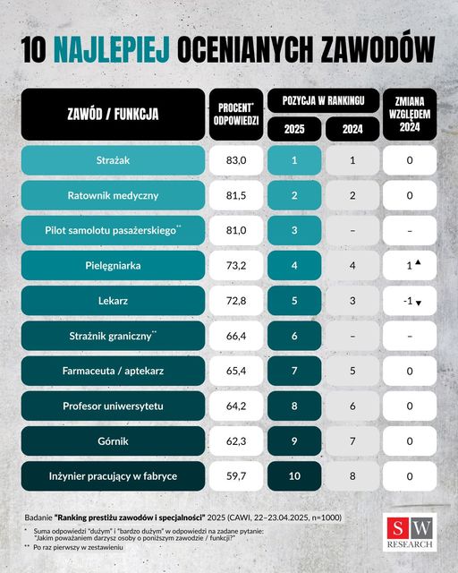 10 najlepiej i najgorzej ocenionych zawodów 2025