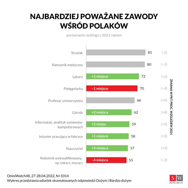 Strażak i influencer, czyli najbardziej i najmniej poważane zawody w Polsce