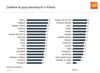 Zaufanie do grup zawodowych w Polsce