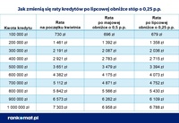 Jak zmienią się raty kredytów po lipcowej obniżce stóp