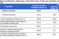 Kiedy rośnie zdolność kredytowa? Kiedy rośnie zdolność kredytowa?