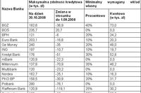 Zdolność kredytowa drastycznie spadła