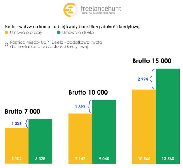 Zdolność kredytowa freelancerów wyższa niż etatowców?