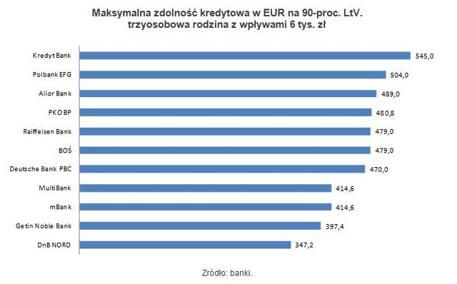 Zdolność kredytowa nie wszędzie rośnie