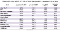 Maksymalny kredyt w EUR, 90% LtV, na 30 lat - dla rodziny 2+1 z wpływami 6 tys. zł netto